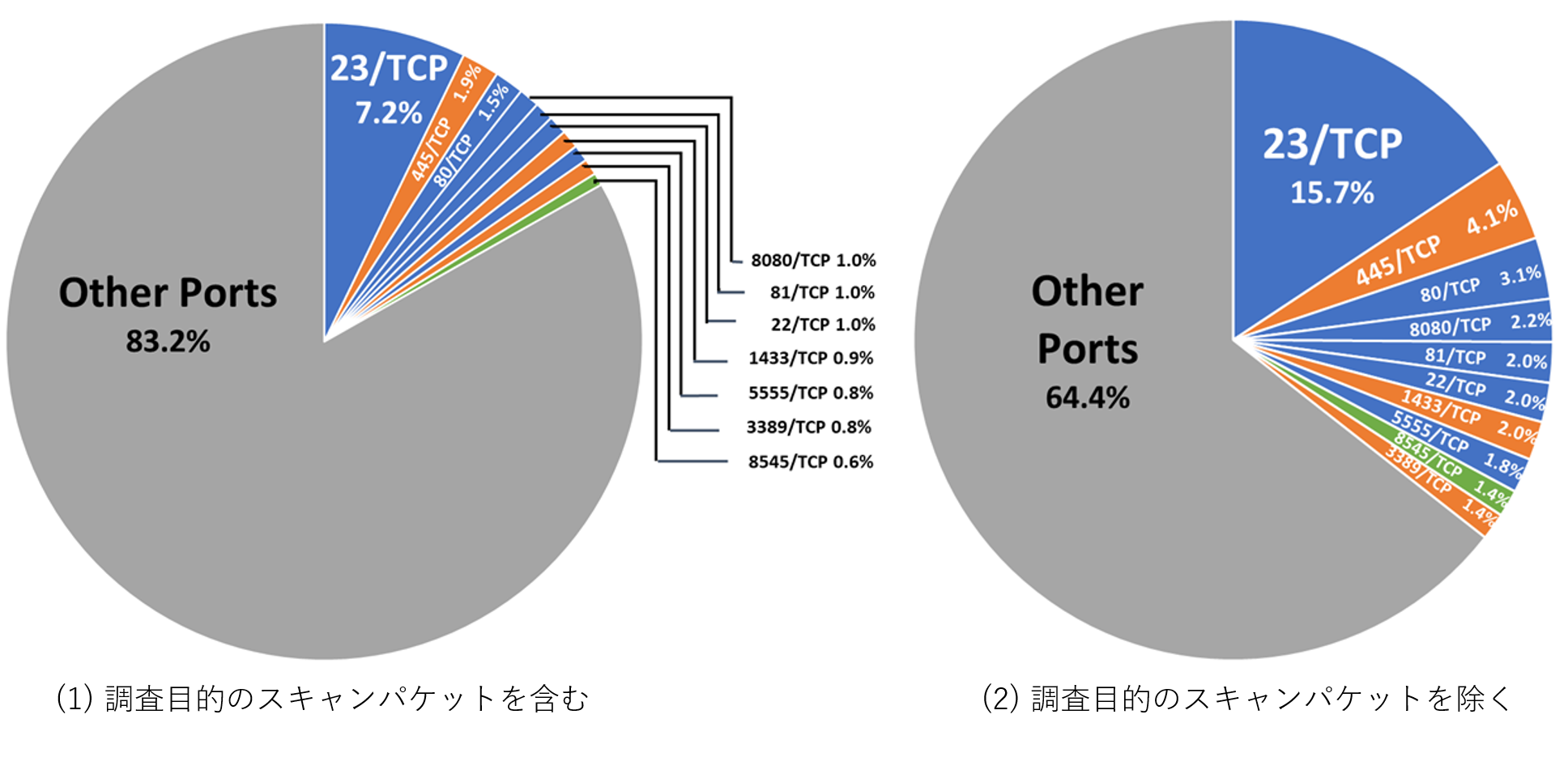 /posts/2020-05/port_rank_packets.png