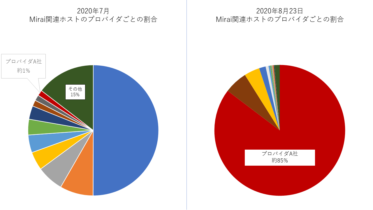 /posts/2020-06/2007_jp_mirai_isp_graph.png