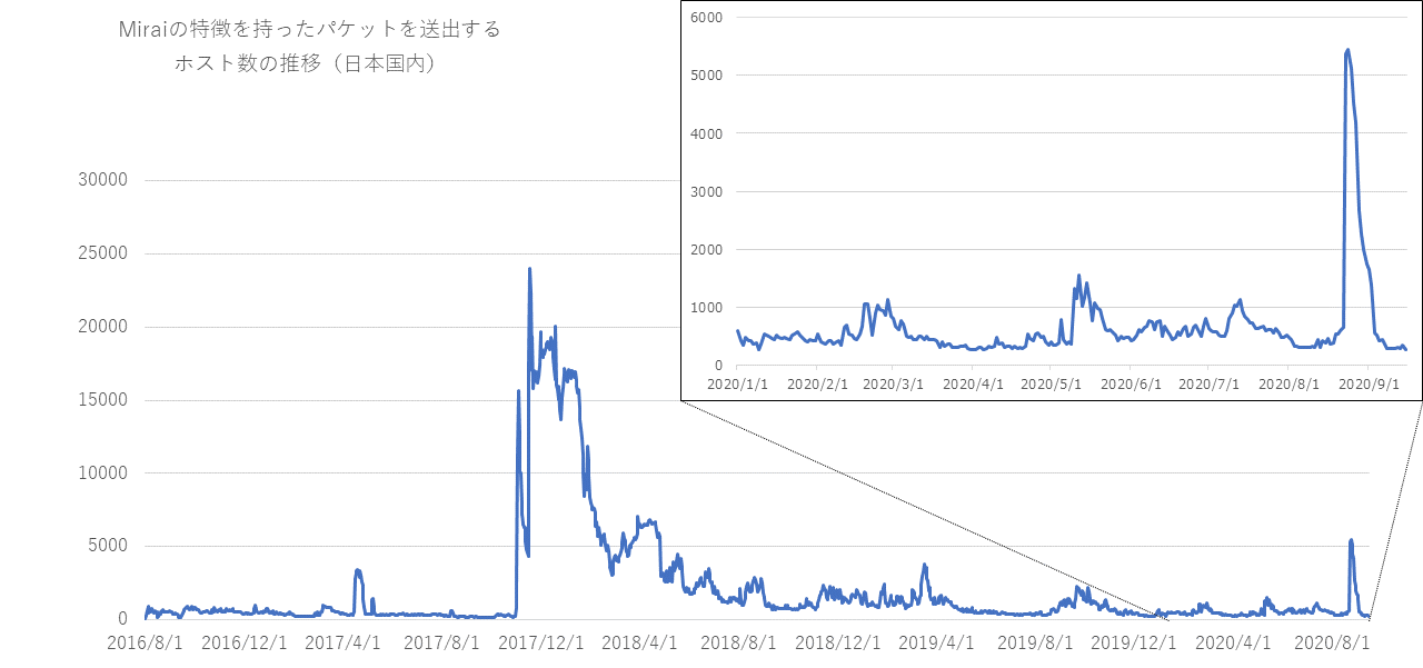 /posts/2020-06/jp_mirai_graph.png