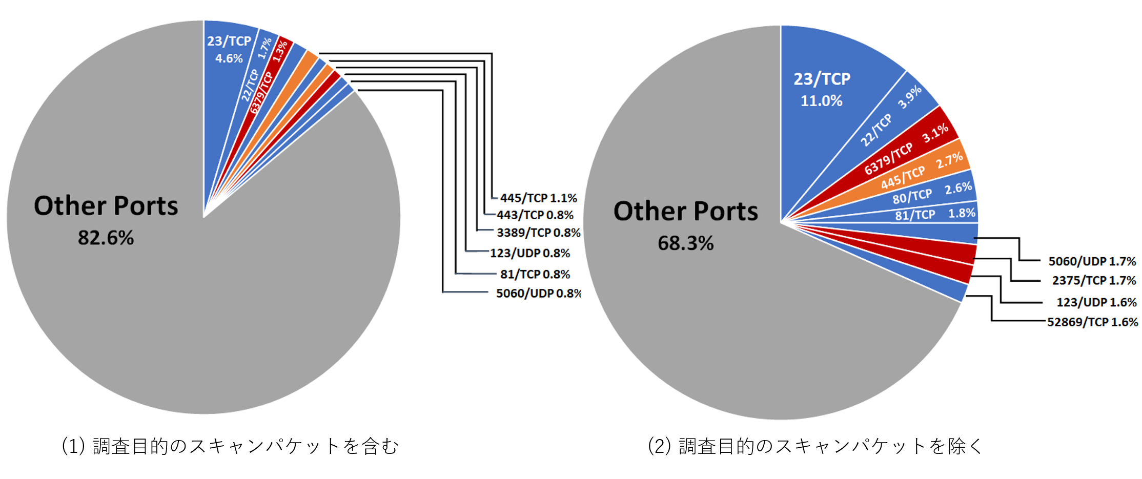 /posts/2021-06/port_rank_packets.png