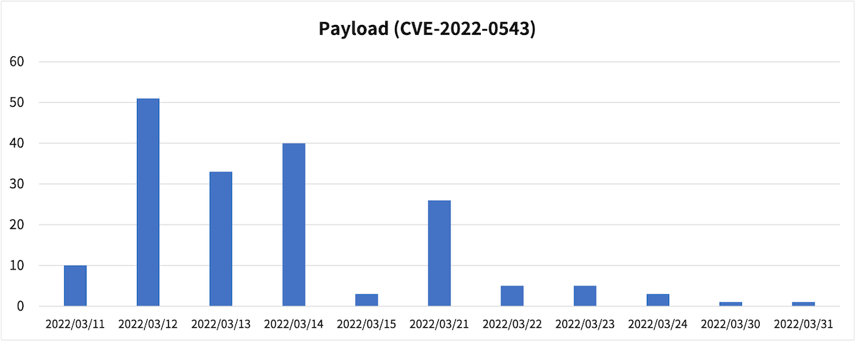 /posts/2022-04/redis-payload-daily.png