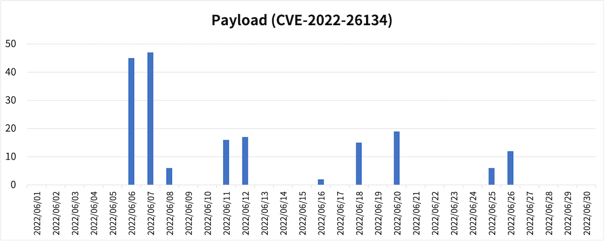 /posts/2022-06/confluence-payload-stats.png