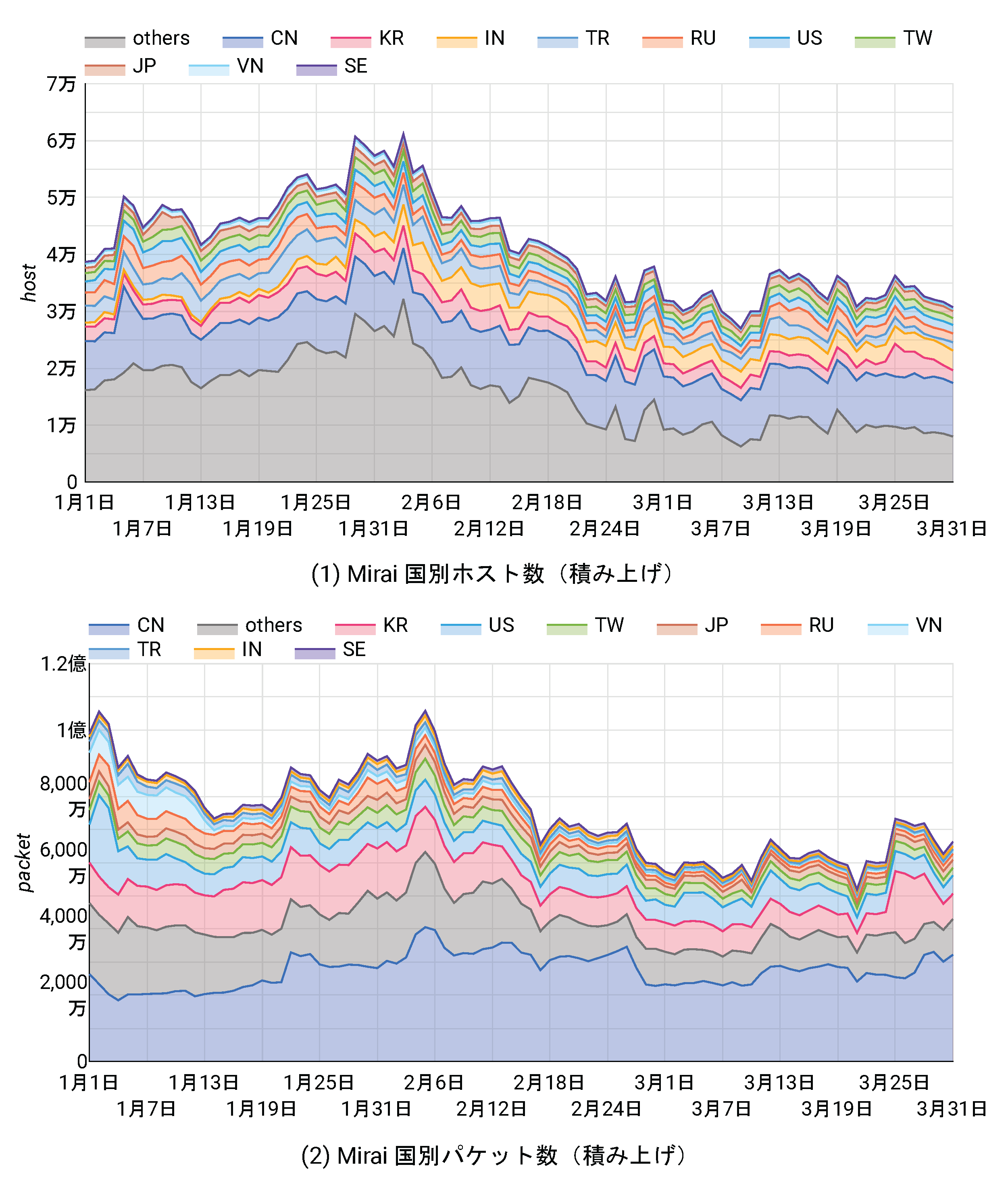 NICTER観測統計 - 2024年1月～3月 - NICTER Blog