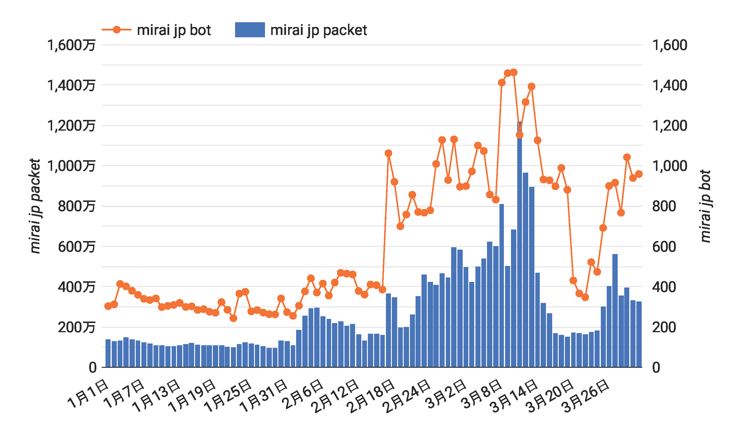 【12冊セット】日経NETWORK 2019年4月〜2020年3月号 NICTER観測統計 - 2023年10月～12月 - NICTER Blog