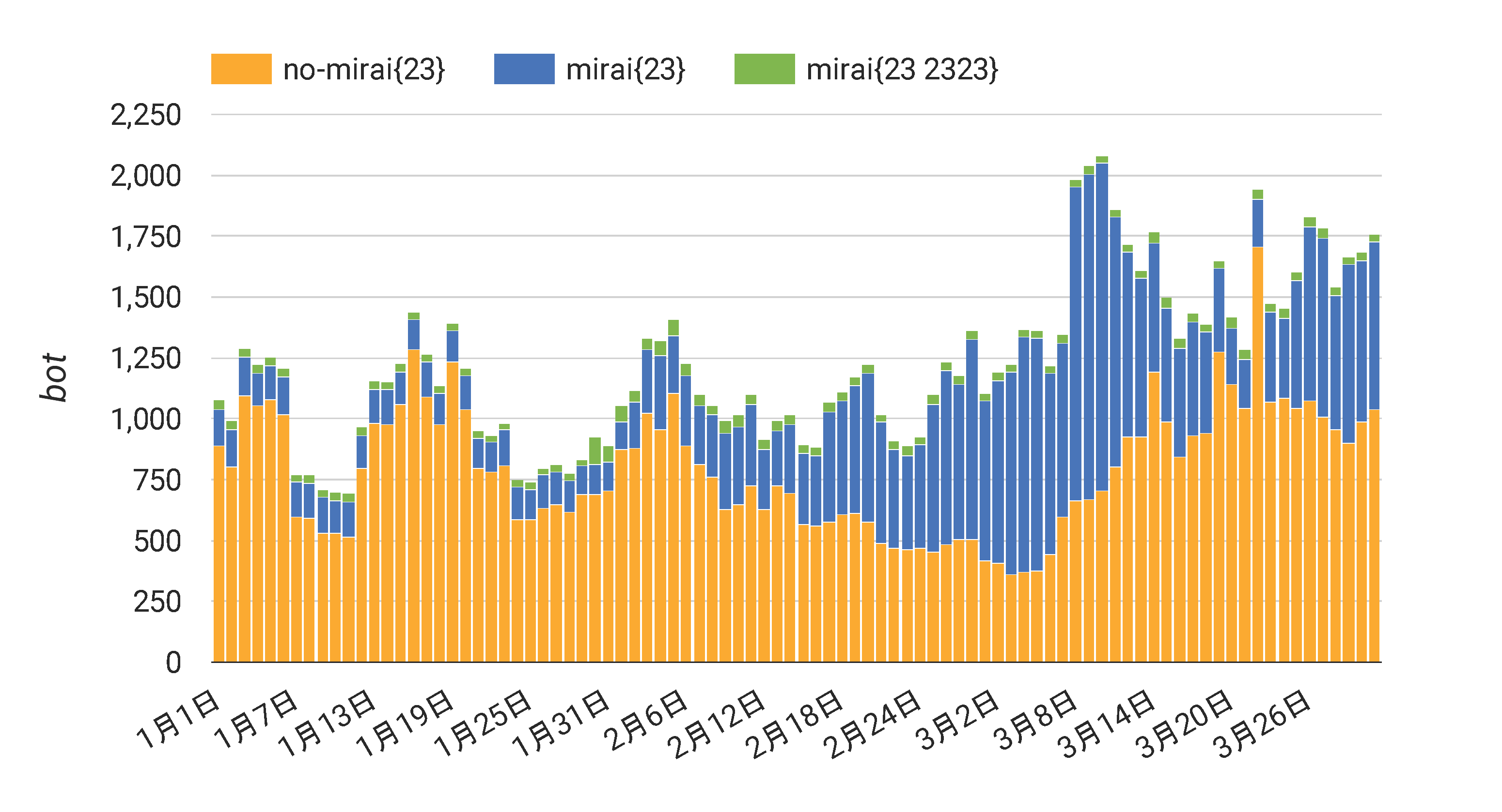 NICTER観測統計 - 2025年1月～3月 - NICTER Blog