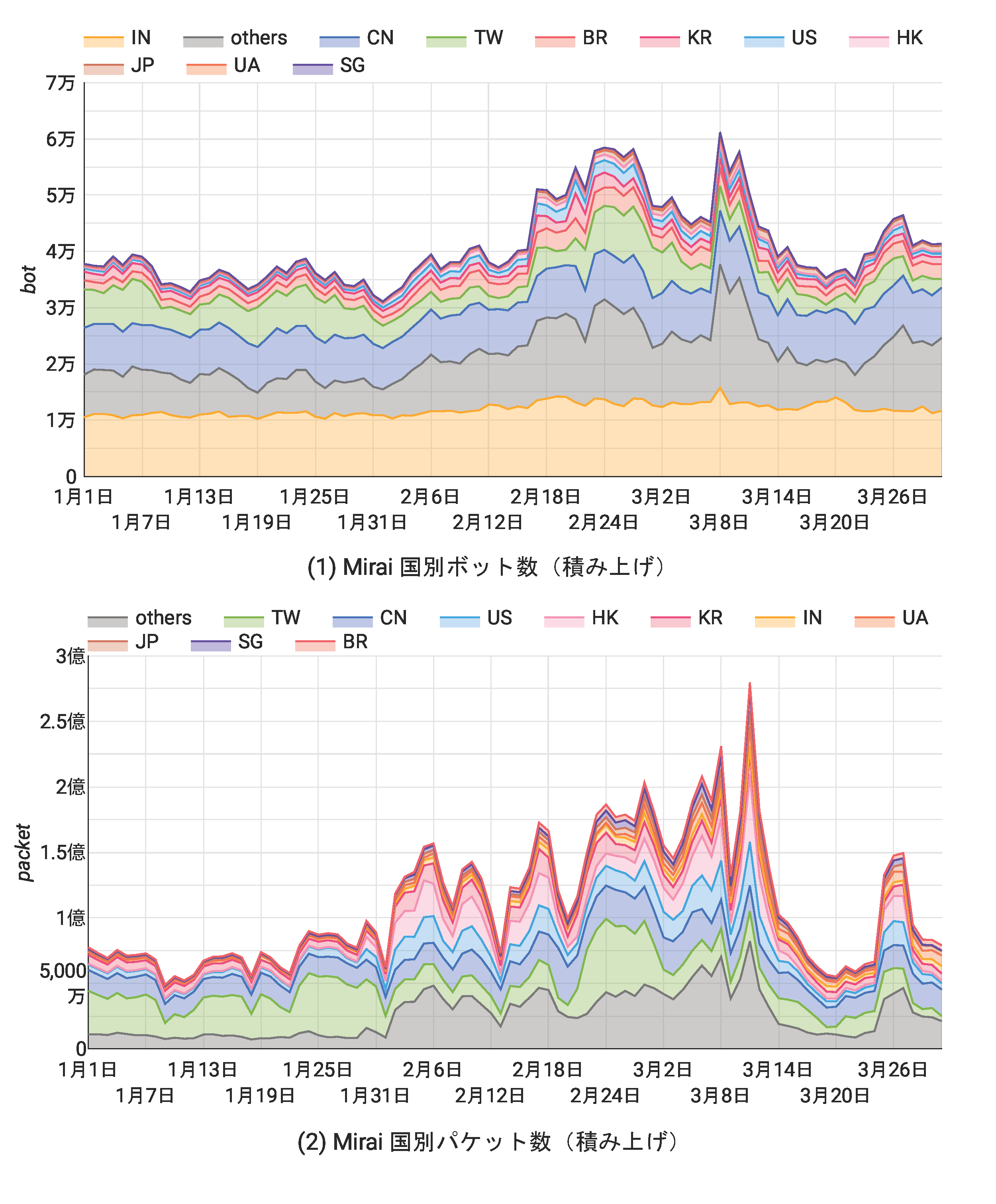 NICTER観測統計 - 2025年1月～3月 - NICTER Blog