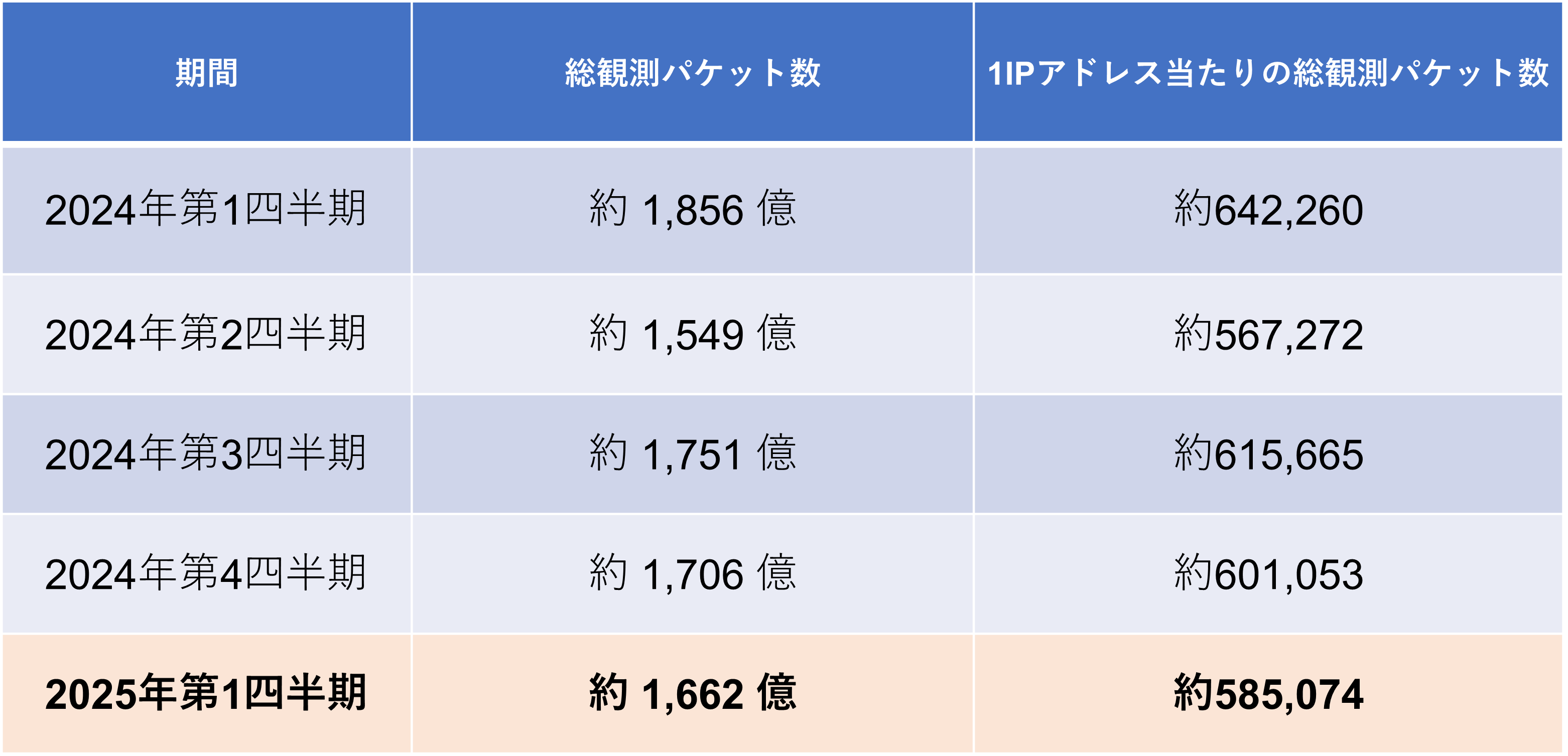 【24時間以内発送】理想と平和の決断　4枚セット NICTER観測統計 - 2025年1月～3月 - NICTER Blog
