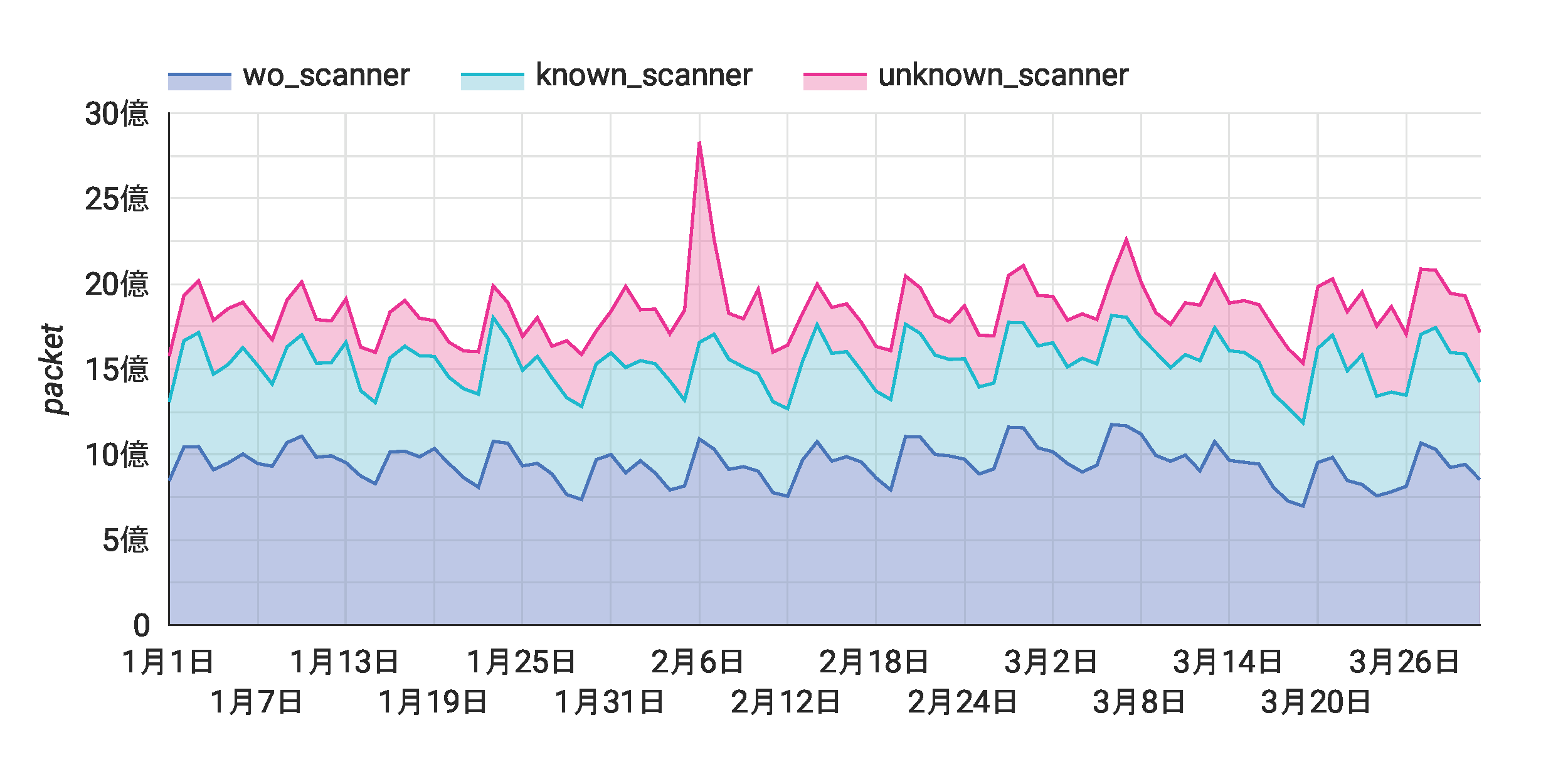/posts/2025-04/scanner_packet_graph.png