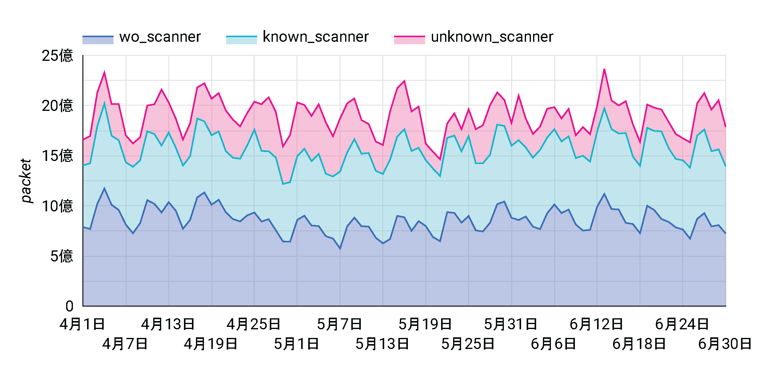 NICTER観測統計 - 2025年4月～6月 - NICTER Blog