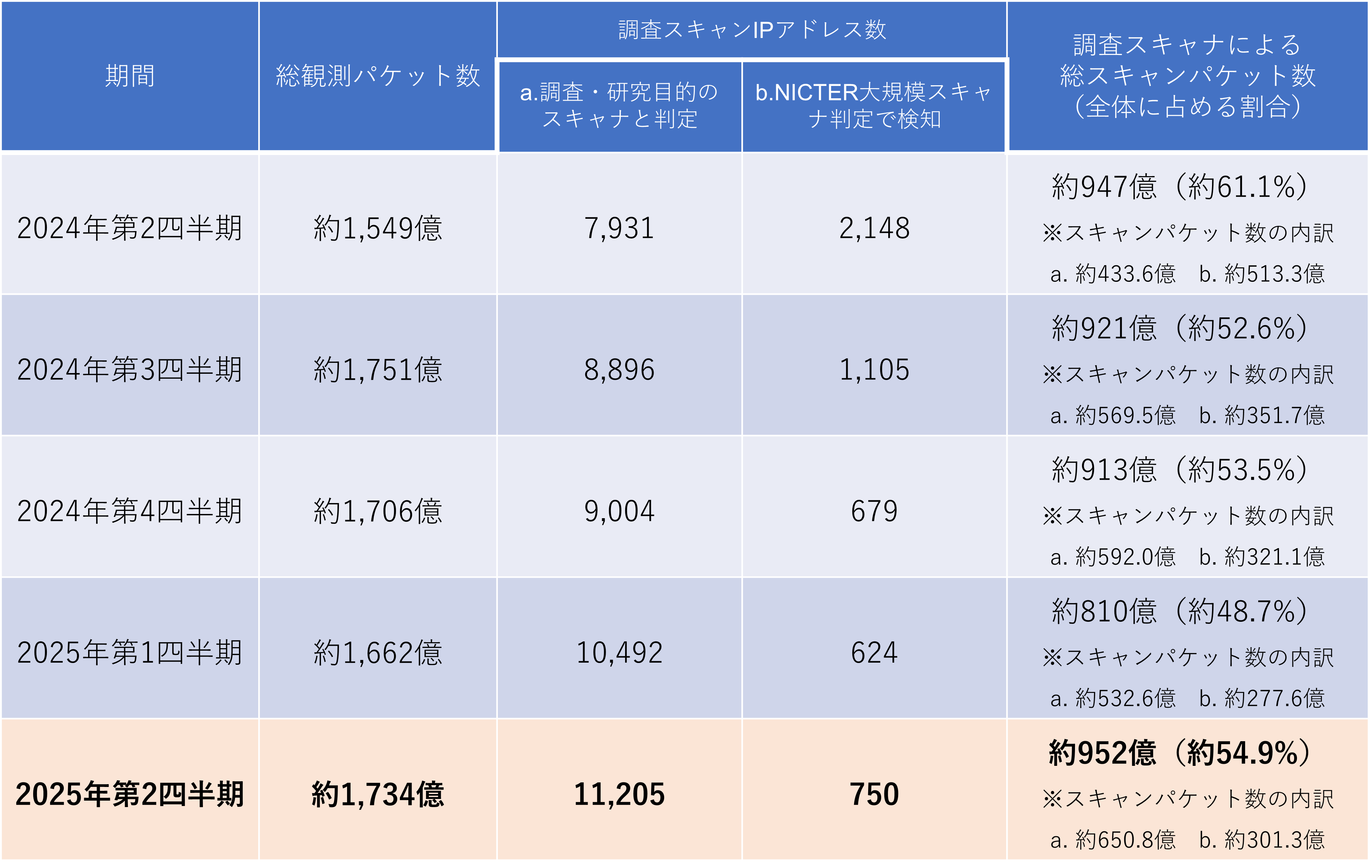 NICTER観測統計 - 2025年4月～6月 - NICTER Blog