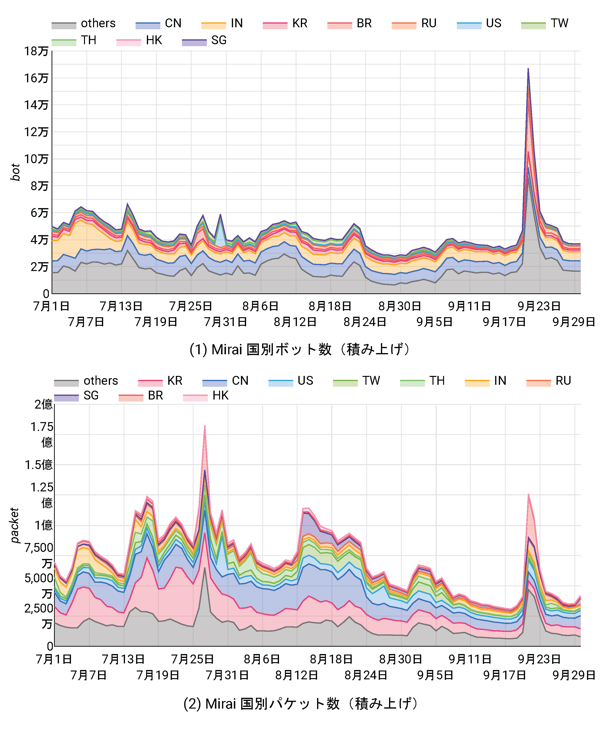 NICTER観測統計 - 2025年7月～9月 - NICTER Blog