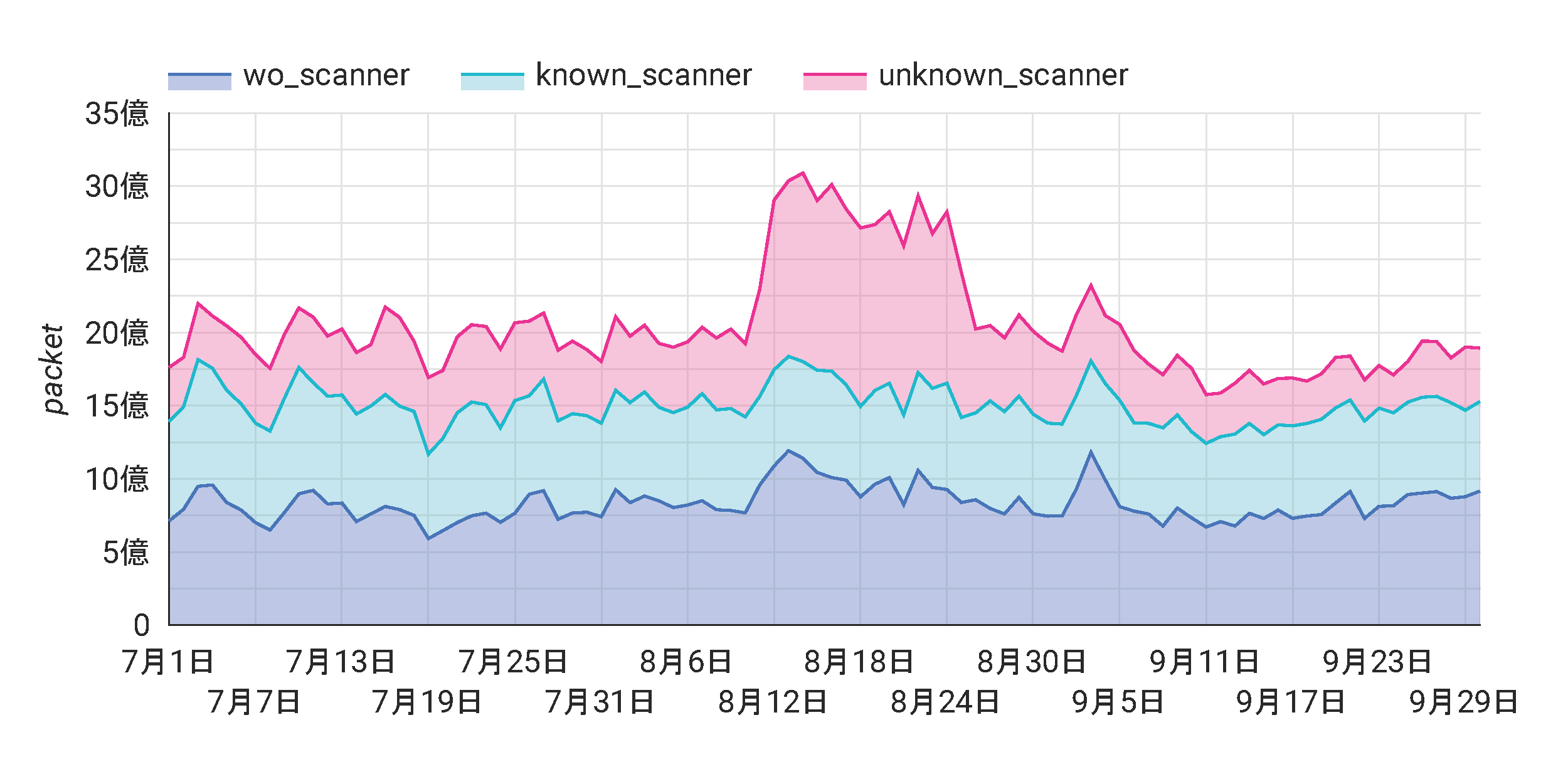 /posts/2025-08/scanner_packet_graph.png