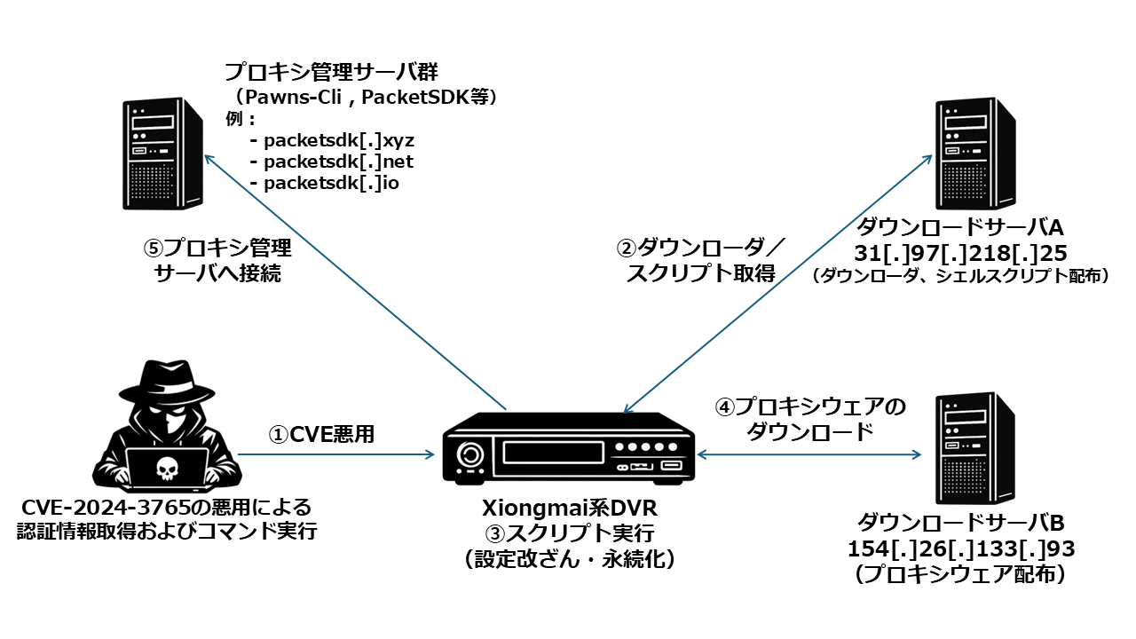 /posts/2026-04/xiongmai_proxy_flow.png