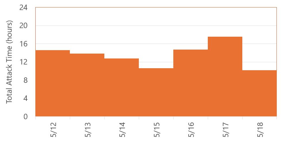 /posts/2026-05/ddos_daily.png